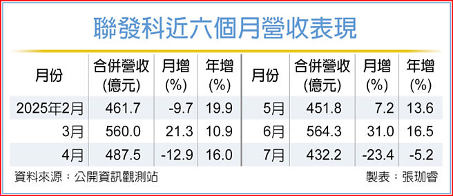 聯發科近六個月營收表現
