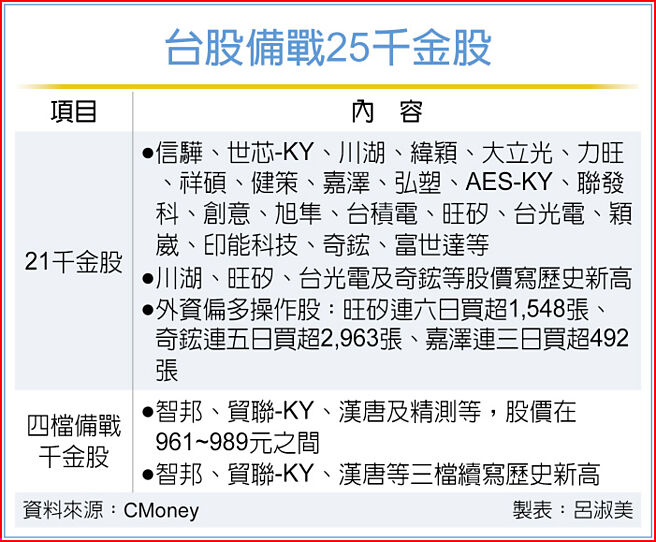 台股備戰25千金股