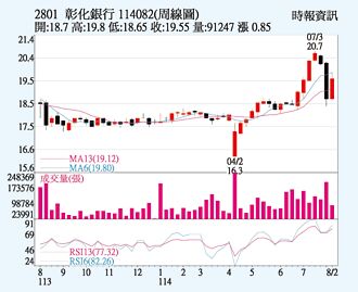 彰銀 獲利持續成長