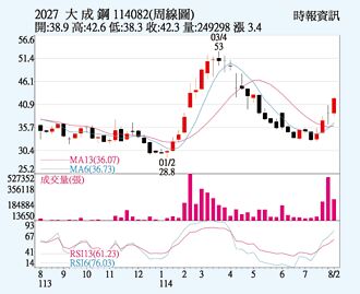 大成鋼 雙資敲進助漲