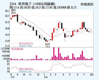 华邦电 大摩升目标价