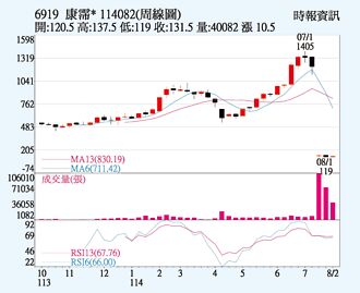 康霈 無懼外資調節