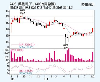 興勤 H1賺逾半股本
