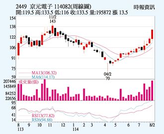 京元電 封測訂單強勁