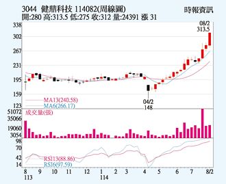健鼎 股價歷史新高