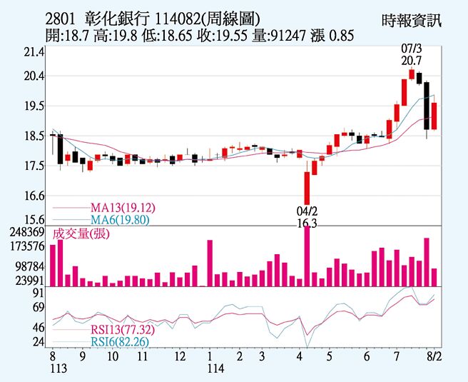 彰银（2801）周线图