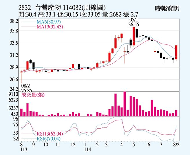 台產（2832）周線圖