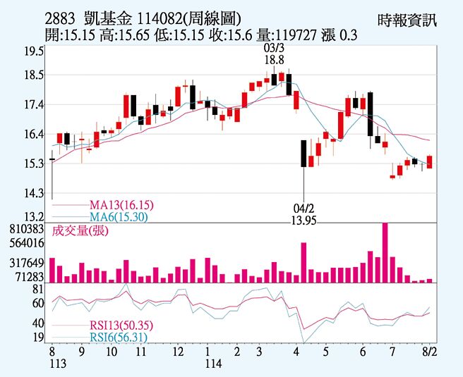 凱基金（2883）周線圖