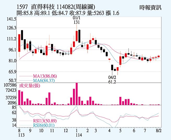 直得（1597）周線圖
