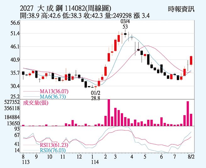 大成钢（2027）周线图