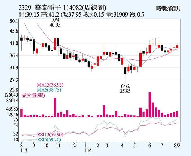 华泰（2329）周线图