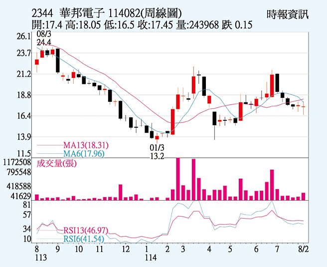 华邦电（2344）周线图