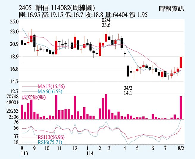 辅信（2405）周线图