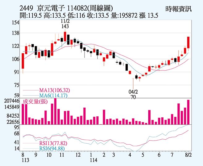 京元電（2449）周線圖
