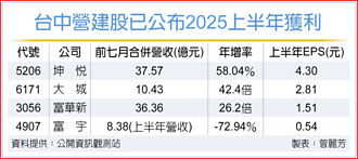 台中營建股 H1獲利高歌