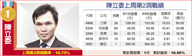 陳立委上周第2洞戰績