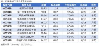 参与00981B月配息 把握8／19前上车