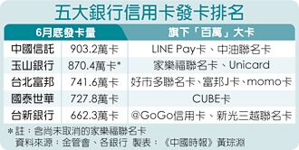 統一助拳 中信發卡千萬在望