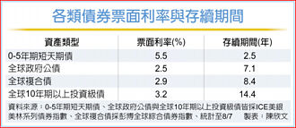 群益00985B 收益風險平衡