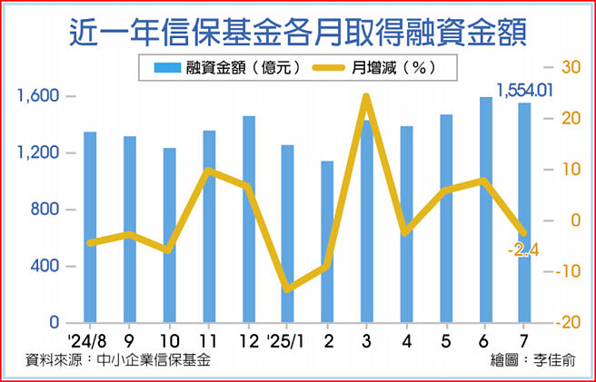 近一年信保基金各月取得融资金额