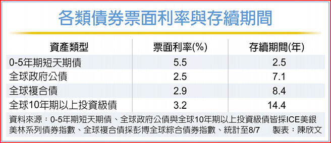 各類債券票面利率與存續期間