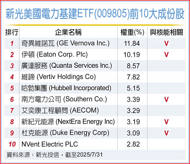 新光美国电力基建ETF(009805)前10大成份股