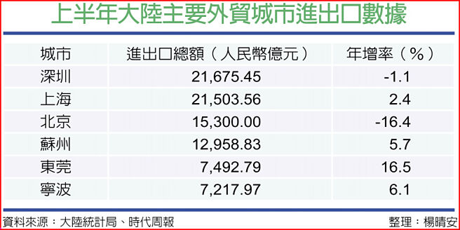 上半年大陸主要外貿城市進出口數據