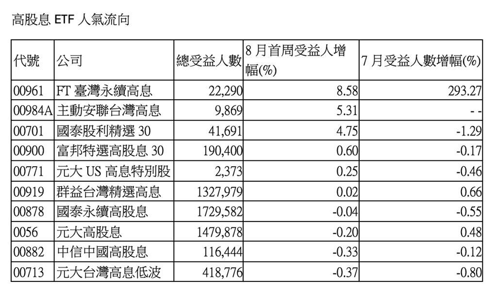存股族大洗牌！元老級高股息ETF失血 新興ETF逆勢狂吸293％