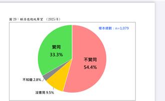 南部人火大了  最新民調賴清德總統聲望剩3成3  台南高雄也崩