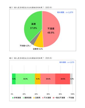 不滿20％  ！台美關稅談判「 4成7認為黑箱」 最新民意怒了