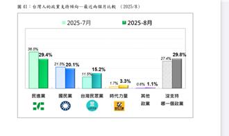 「中間選民」最大！最新政黨民調曝光  民進黨重挫7.1 ％   