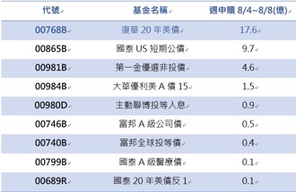 长天期美债ETF仅00768B逆势净申购    三大人气檔反遭赎回逾10亿