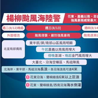 杨柳明晨触陆、傍晚出海 气象署：最快周四解除海陆警