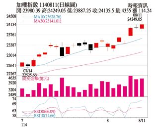 操盤心法－台股戰新高 首選AI、先進製程股