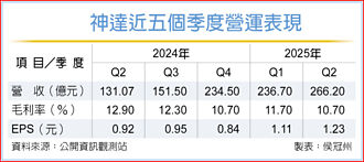 神達H1每股賺2.34元 H2續旺