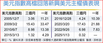 逾14周淨流入 新興債錢景亮
