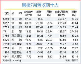 興櫃7月營收前十 AI、成衣股最靚