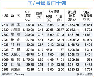 前七月營收十強 AI股占大宗