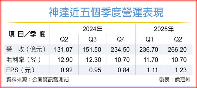 神达近五个季度营运表现