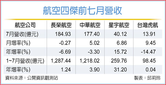 航空四杰前七月营收