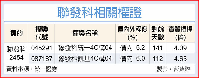 聯發科相關權證