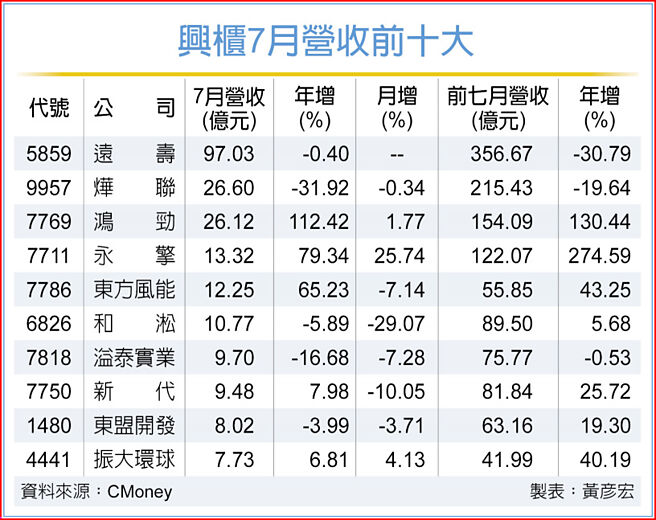 兴柜7月营收前十大