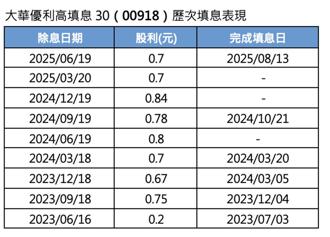 「高股息ETF黑馬」00918填息 近2年含息報酬率飆42％