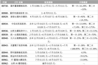 月配高股息ETF比拚！00929填息最速，00730配息最高，最後買進日看這裡