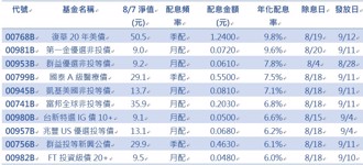 六年首度配息就称霸！00768B勇夺8月配息王 年化近10％刷新美债ETF纪录