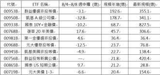 00768B规模暴增 成债券ETF黑马 参与8月配息把握最后一天上车
