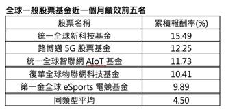 AI＋加密货币双引擎发力 统一全球新科技基金绩效居冠