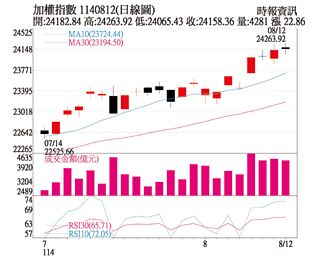 操盤心法－關稅利空鈍化 台股伺機挑戰高點