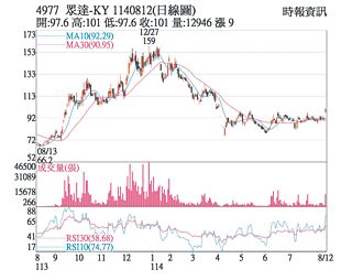 熱門股－眾達 收復百元大關