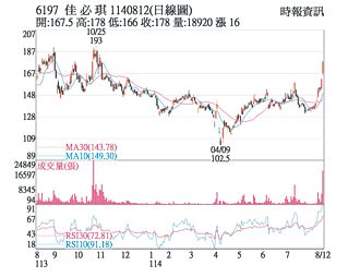 熱門股－佳必琪 創波段新高
